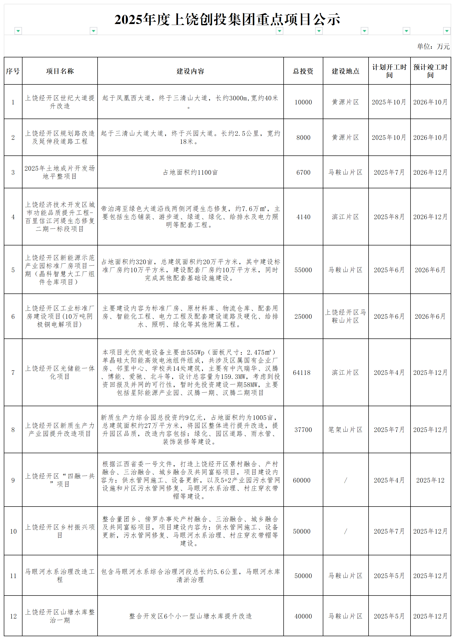 2025年度上饒創(chuàng)投集團(tuán)重點(diǎn)項目公示_謀劃儲備庫項目.png